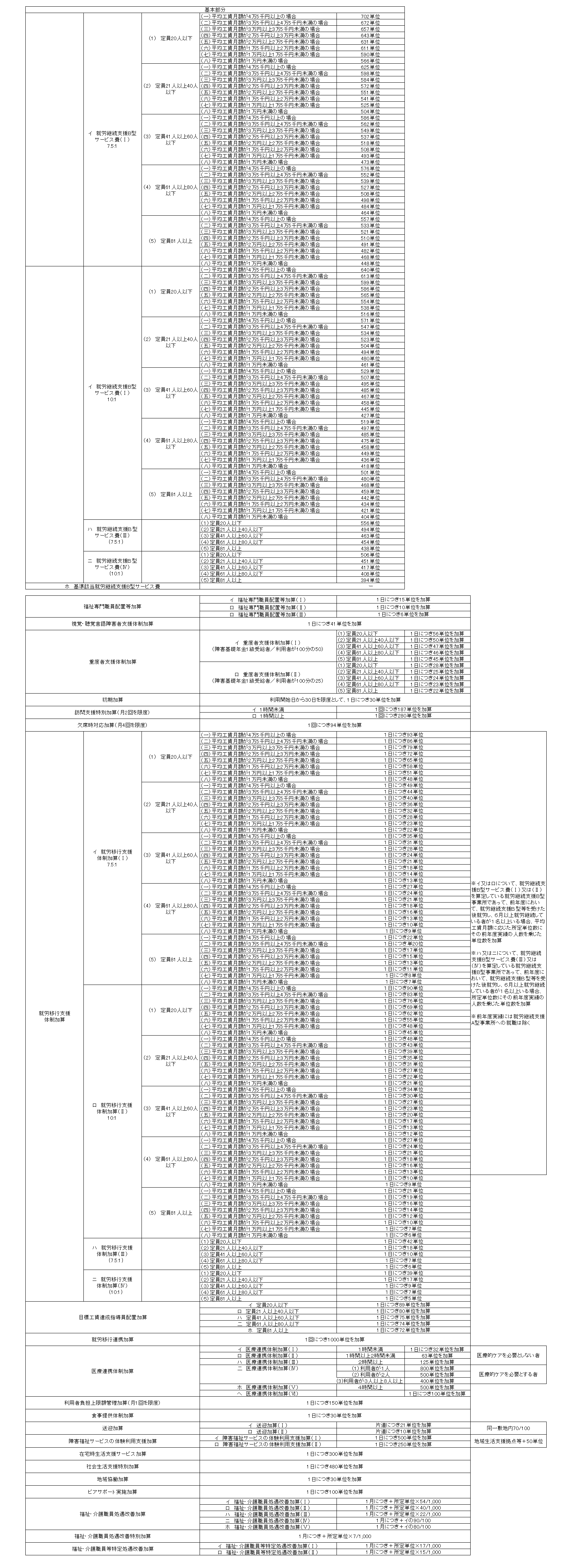 就労継続支援b型サービス費とは